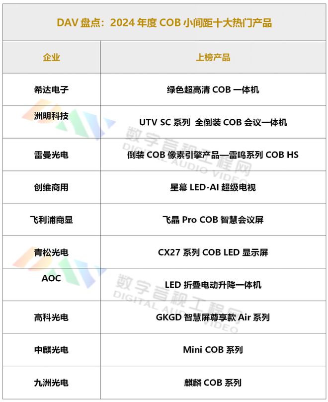 18新利luckDAV盘货：2024年度COB小间距十大热点产物(图1)