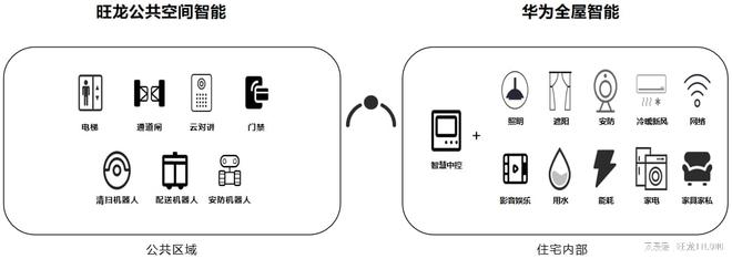 18新利体育登录备用地址旺龙与华为共创全景空间智能!(图2)