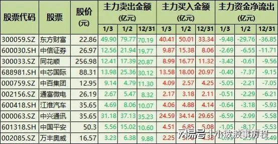 博鱼boyu登录入口持续卖空！71只股票被主力资金连续卖出含券商、半导体、计较机(图1)