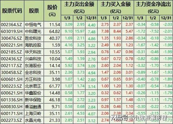 博鱼boyu登录入口持续卖空！71只股票被主力资金连续卖出含券商、半导体、计较机(图5)