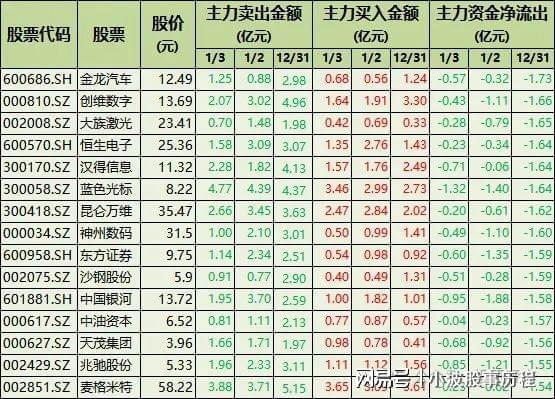 博鱼boyu登录入口持续卖空！71只股票被主力资金连续卖出含券商、半导体、计较机(图6)