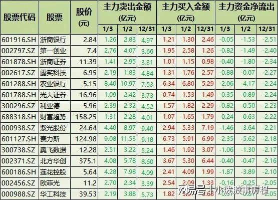 博鱼boyu登录入口持续卖空！71只股票被主力资金连续卖出含券商、半导体、计较机(图4)