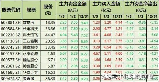 博鱼boyu登录入口持续卖空！71只股票被主力资金连续卖出含券商、半导体、计较机(图2)